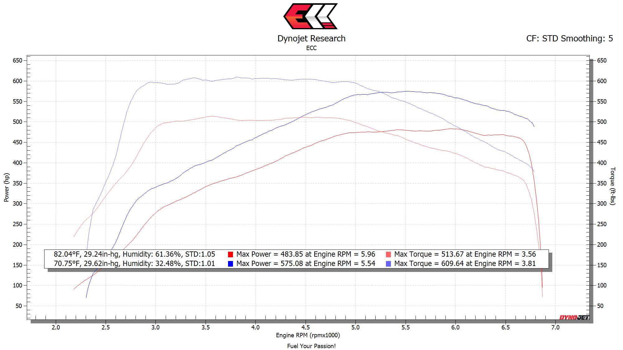 Mercedes Benz C63 (2016+) Stage 2 - ECC
