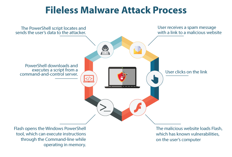 What is Fileless Malware? How does it works? Datacyper Threats