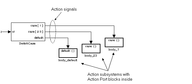 Switch Case (Simulink Reference)
