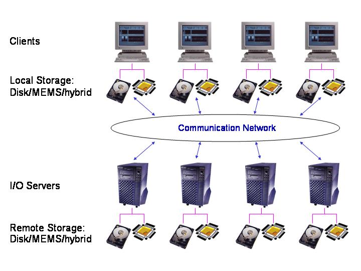 MEMSbased Storage Research
