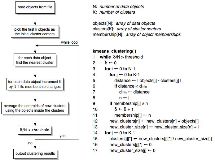 Parallel KMeans Data Clustering