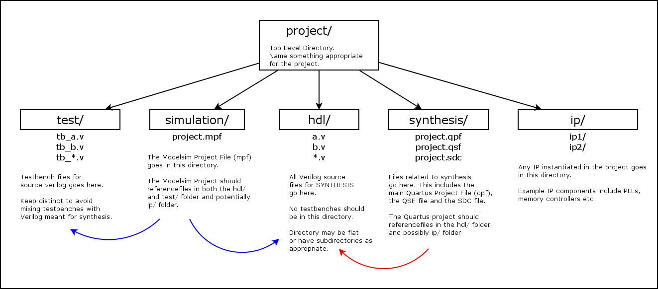 EEC 180 Tutorial (Strongly) File Organization