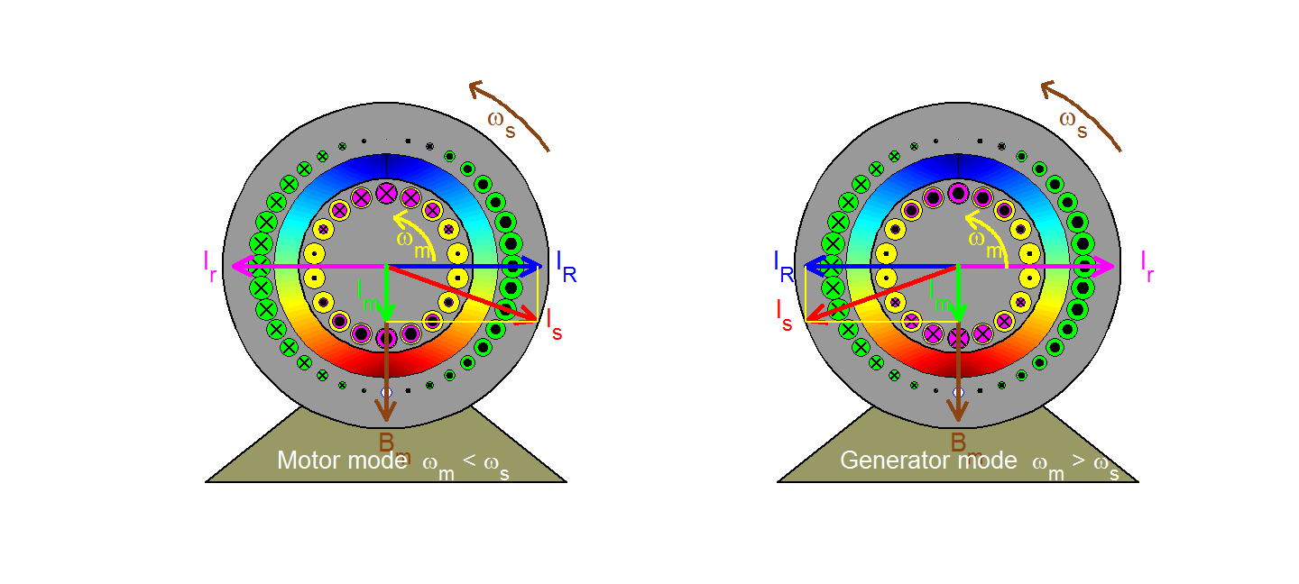 Squirrelcage induction motor and generator