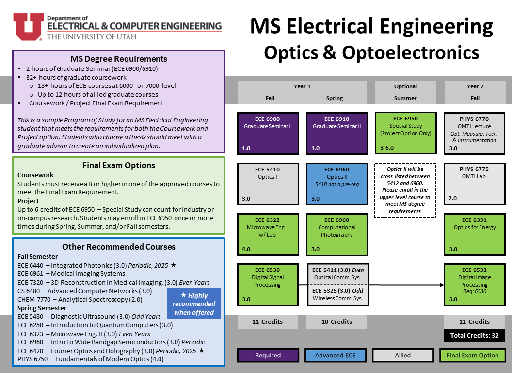 Graduate Area of Emphasis Optics & Optoelectronics Electrical