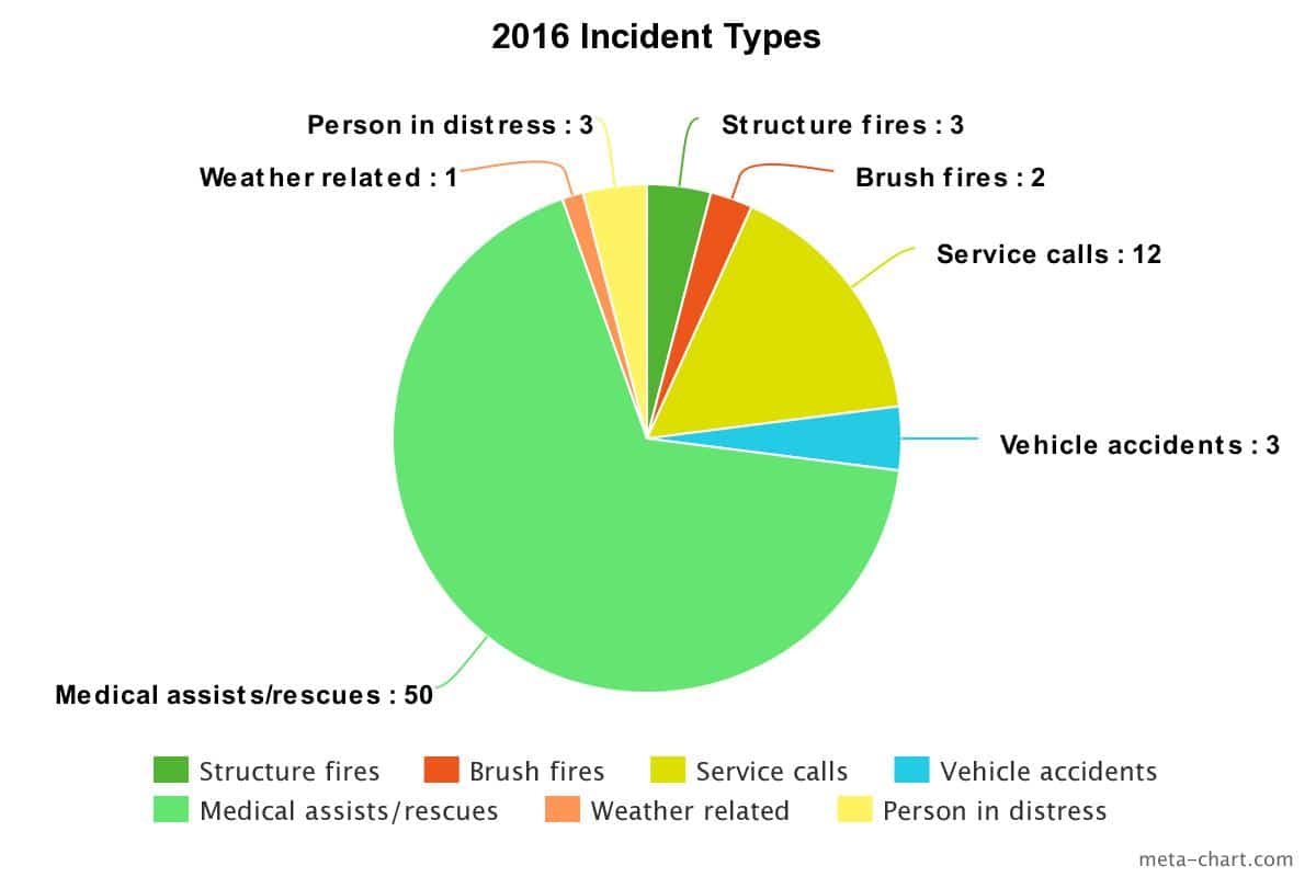 2016 Incident Summary EmmetChalmers Fire Protection District