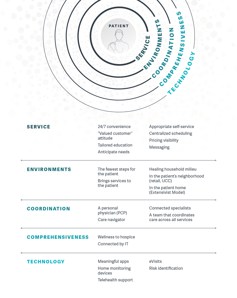 Competitive Drivers in the Health Systems of the Future