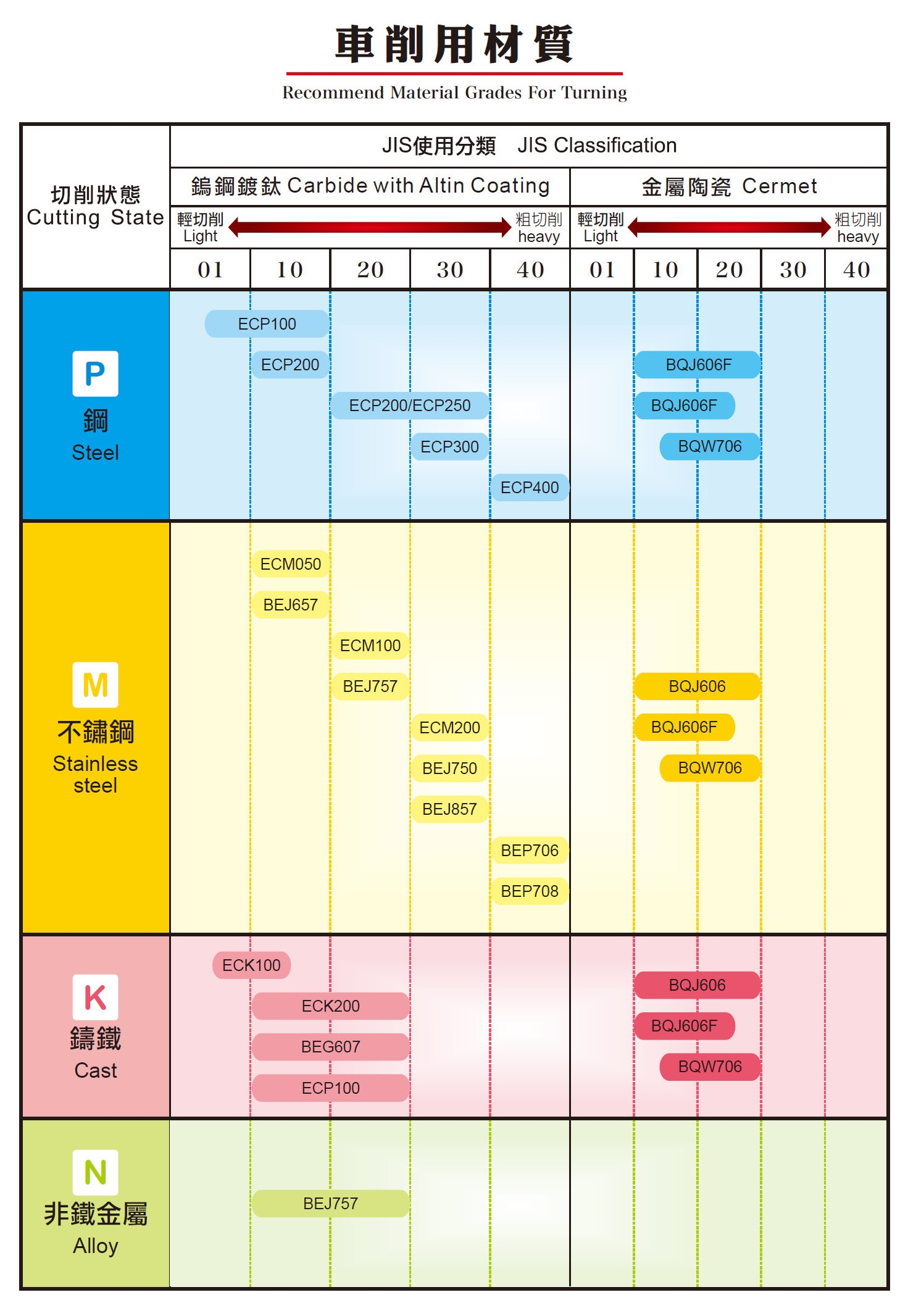 Carbide Grades Chart A Visual Reference of Charts Chart Master