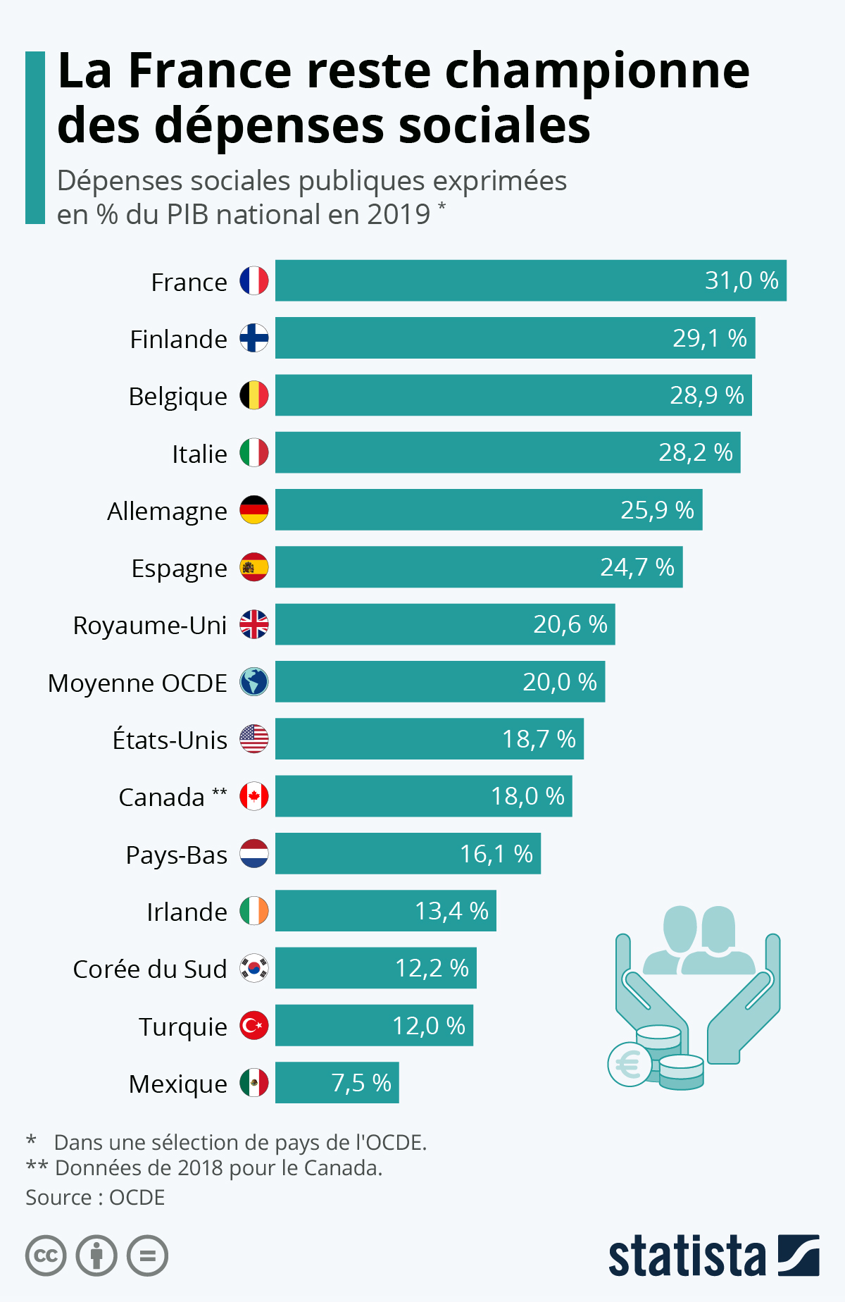 La France reste championne des dépenses sociales Actualité
