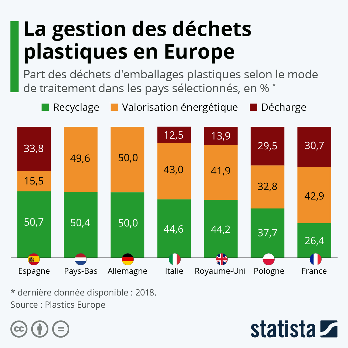 Comment sont gérés les déchets d’emballages plastiques en Europe
