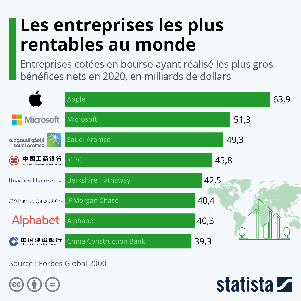 Les entreprises les plus rentables au monde Economie
