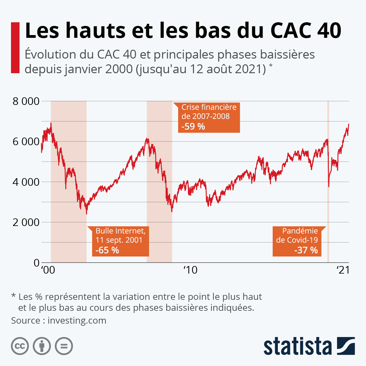 La Bourse de Paris se rapproche de son record historique Economie