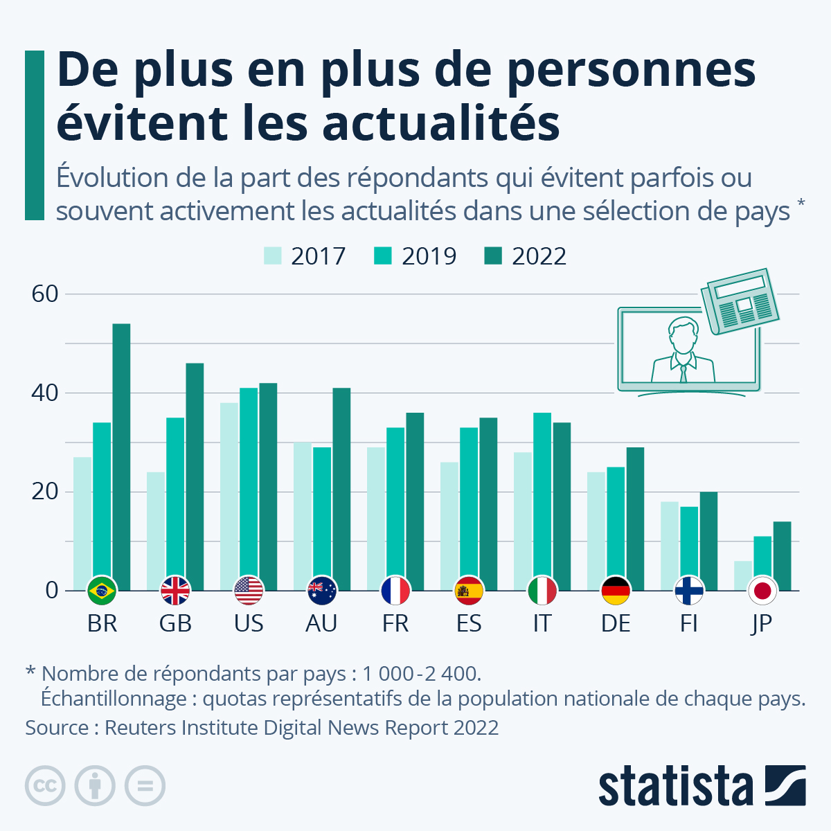 Médias de plus en plus de personnes évitent les infos