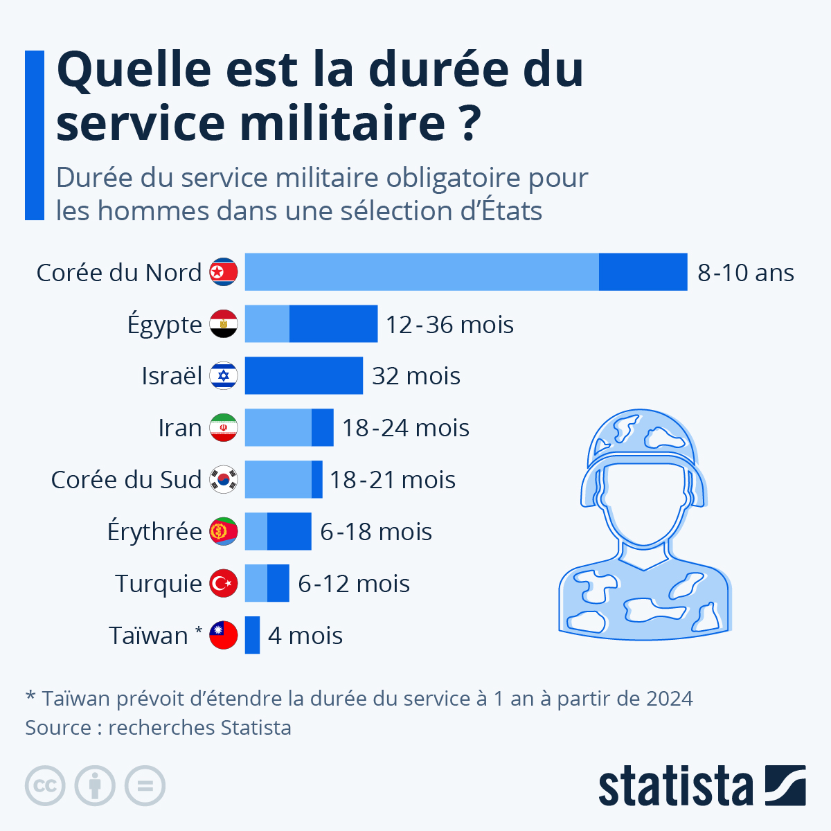 Quelle est la durée du service militaire obligatoire dans le monde