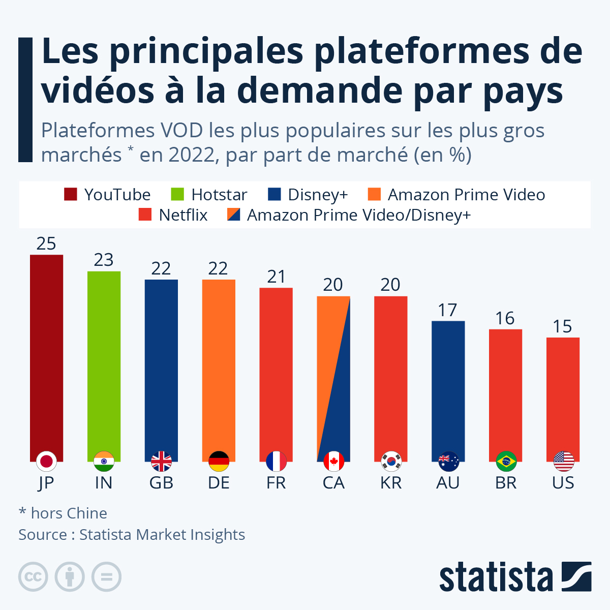 Les principales plateformes de vidéos à la demande par pays