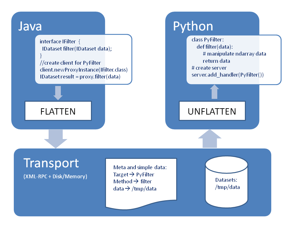 Integrating Python For High Throughput Science The Eclipse Foundation