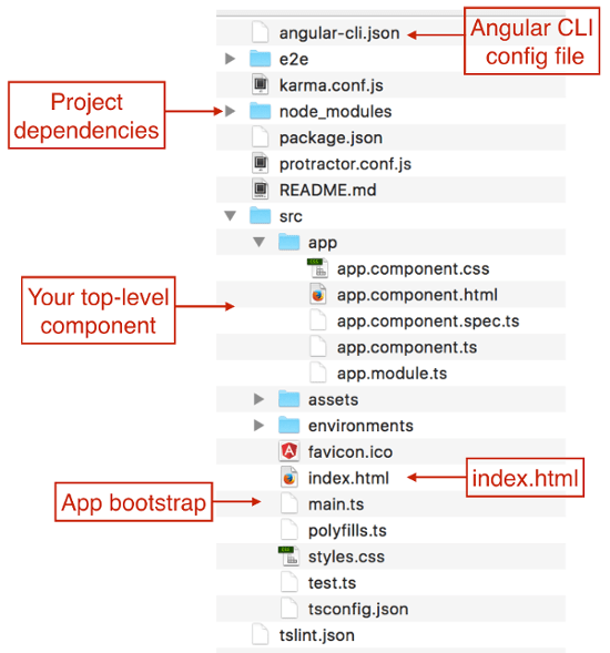 Jump start your Angular project with Angular CLI The Eclipse Foundation