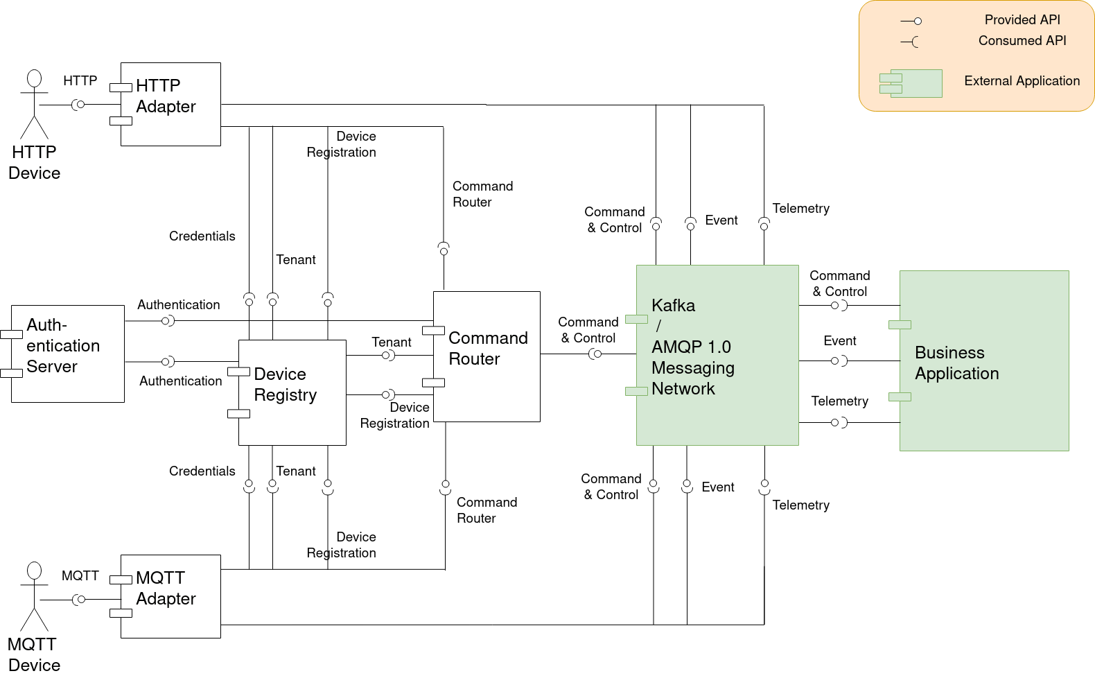 Component View :: Eclipse Hono™ Vers.: 1.12