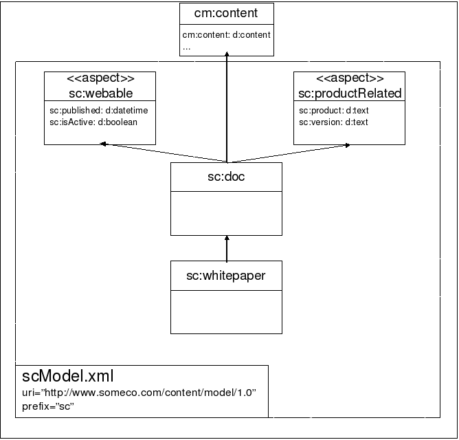 Working With Custom Content Types in Alfresco ECM Architect
