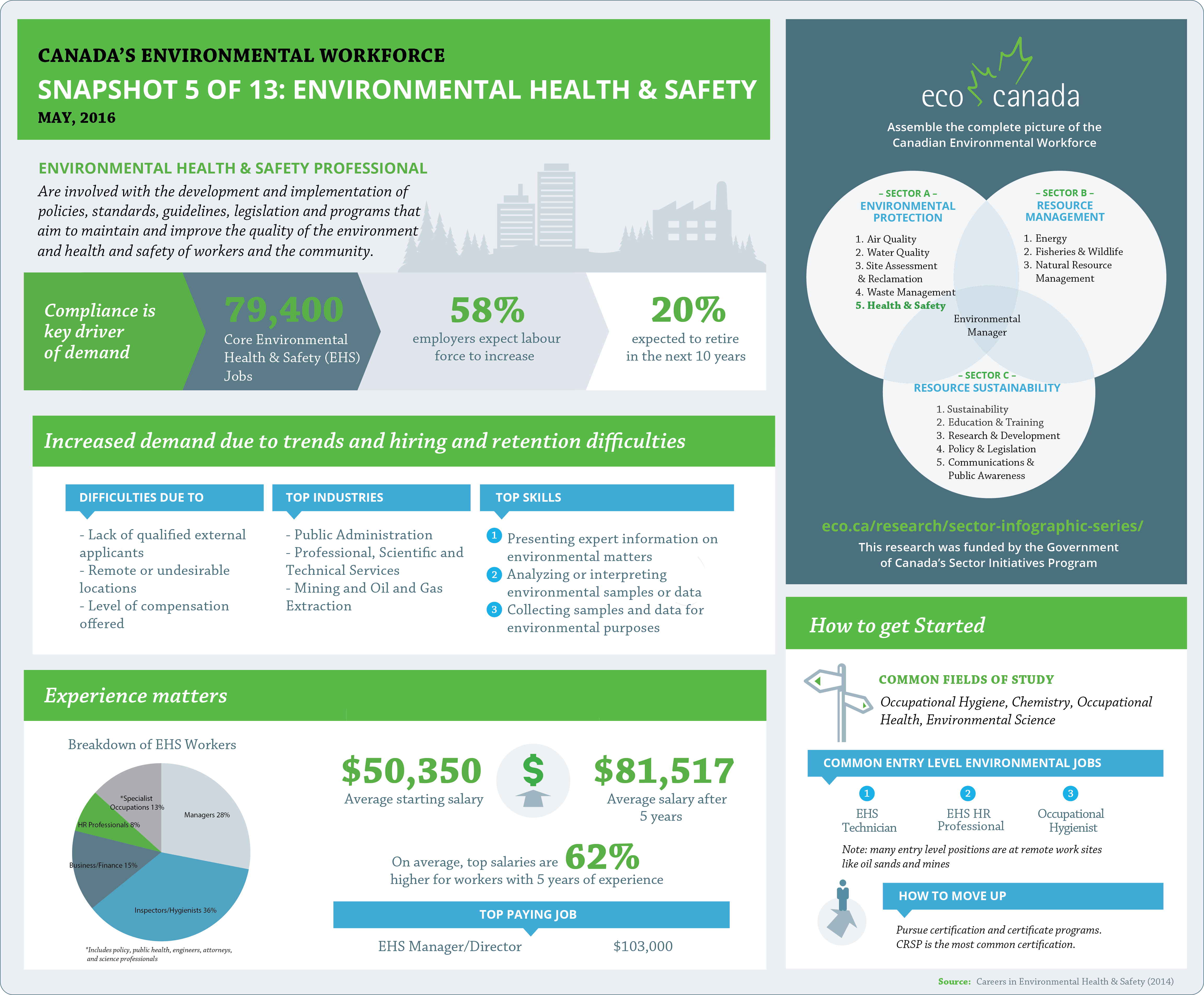 Monthly Snapshot Diverse Skills Mean Opportunity in Environmental Health and Safety ECO Canada