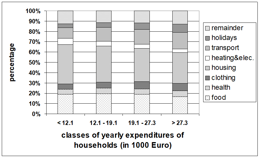 Consumer expenditures Sustainability Impact Metrics
