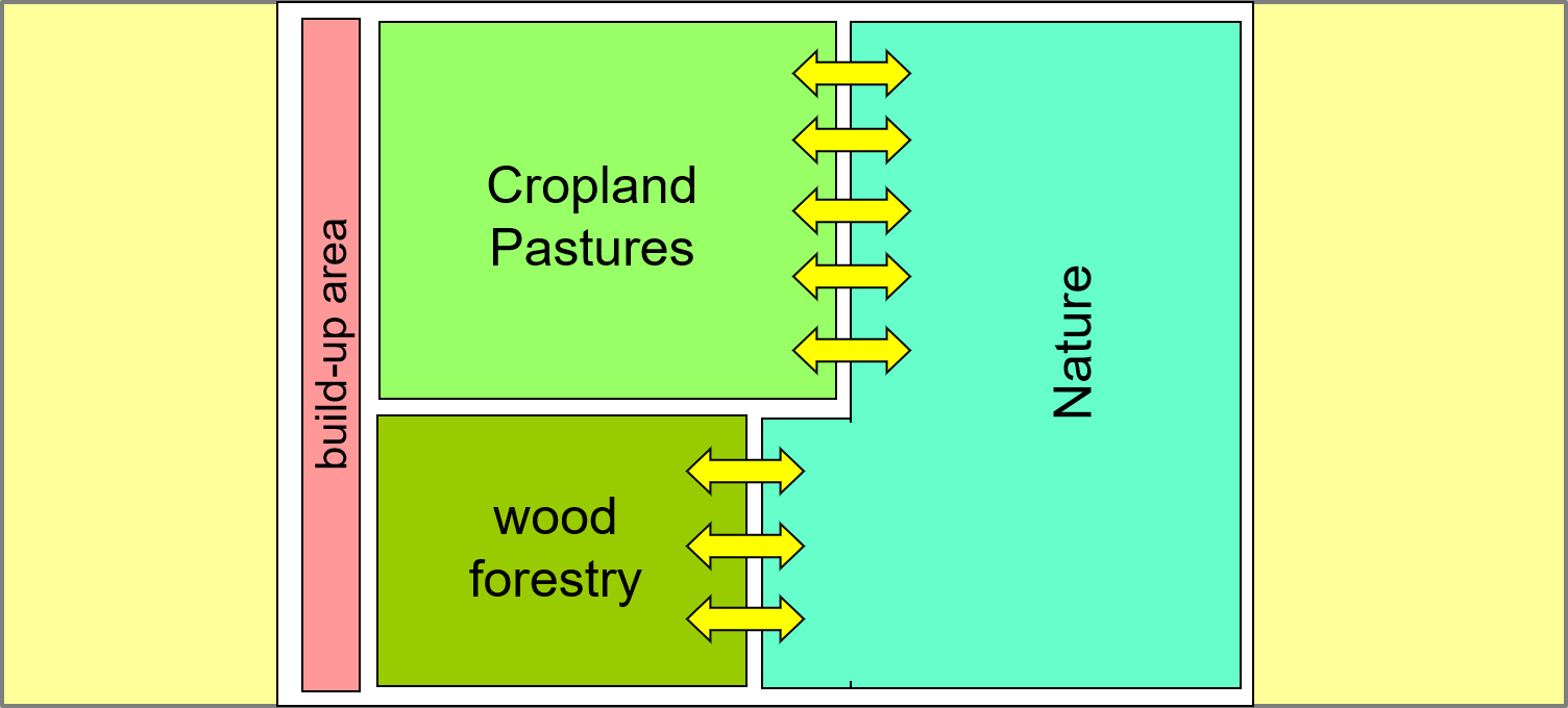 Landuse yield Sustainability Impact Metrics