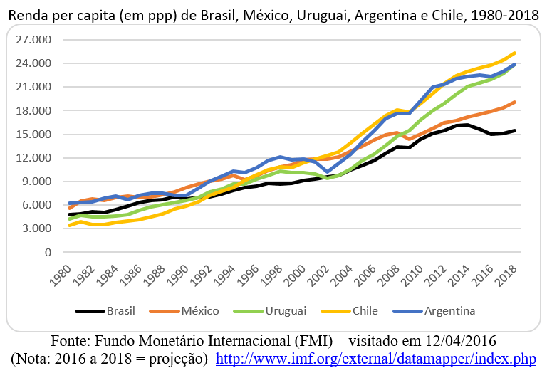 Geo Conceição BRASIL RENDA PER CAPITA EM 2016.