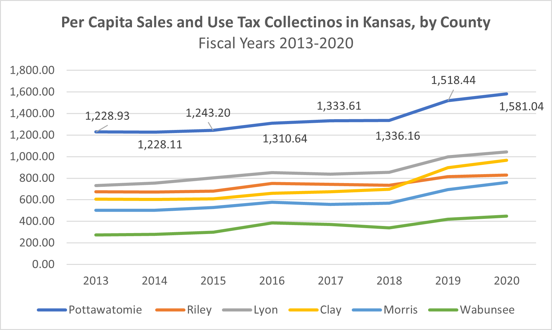 Taxes Pottawatomie County, KS Economic Development Corporation
