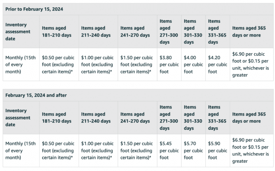 Updates to the Amazon Seller Fees in 2024