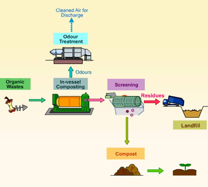 Thermophilic Composting and its Relevance for MENA