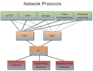 Telecommunications Technology
