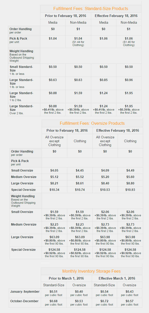 Brace Yourself for Amazon FBA Fee Hike 2016