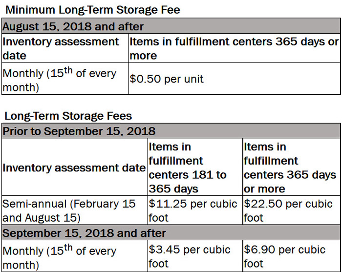 Amazon Raises FBA Fees and Introduces Storage Limits Policy