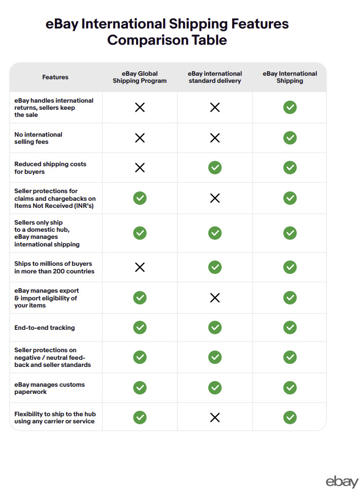 eBay International Standard Delivery Doesn't Always Use the Shipping