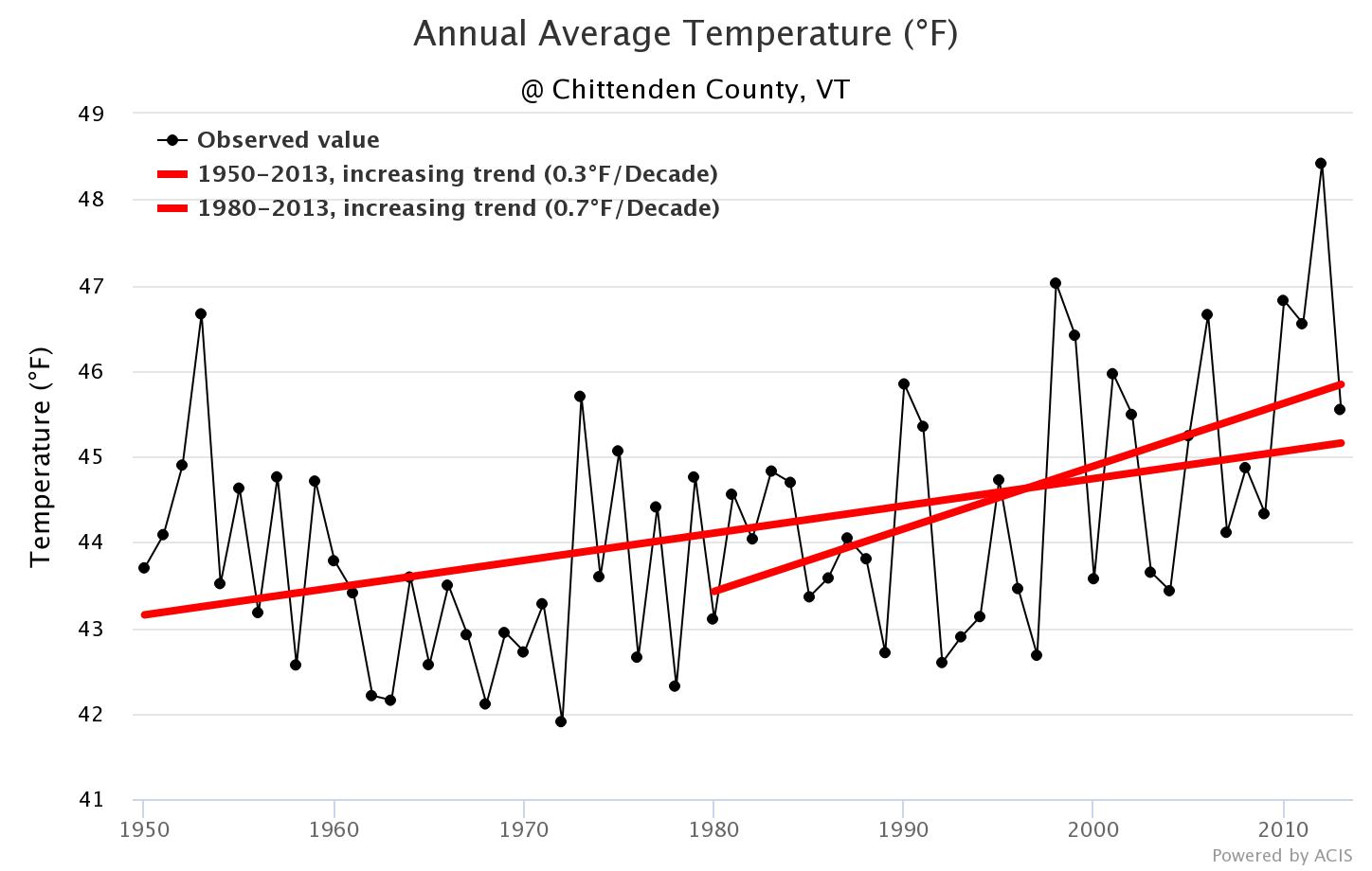 ecoNEWS VT Story Climate Change in the Northeast New Tool from