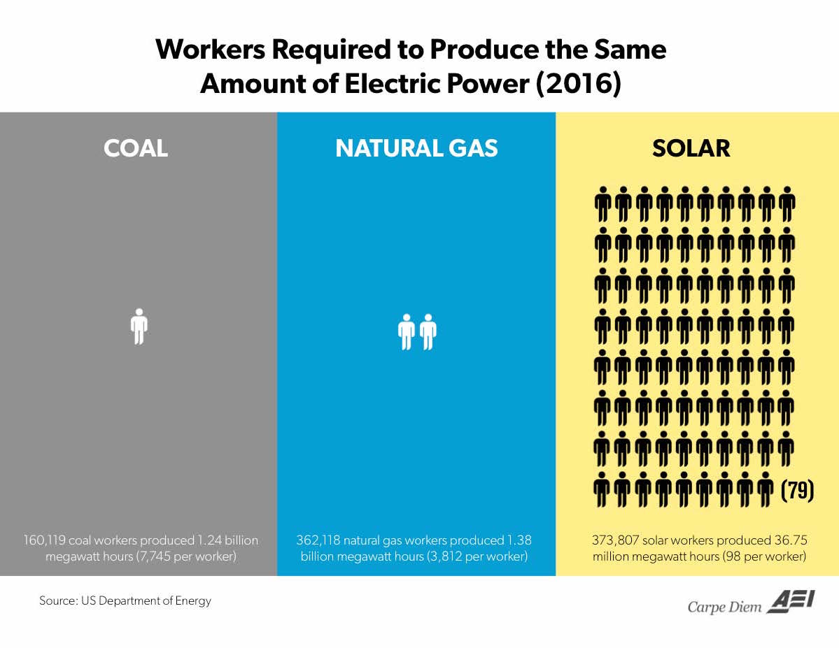 Solar Power Lots of Jobs per KWH is Bad, not Good Econlib