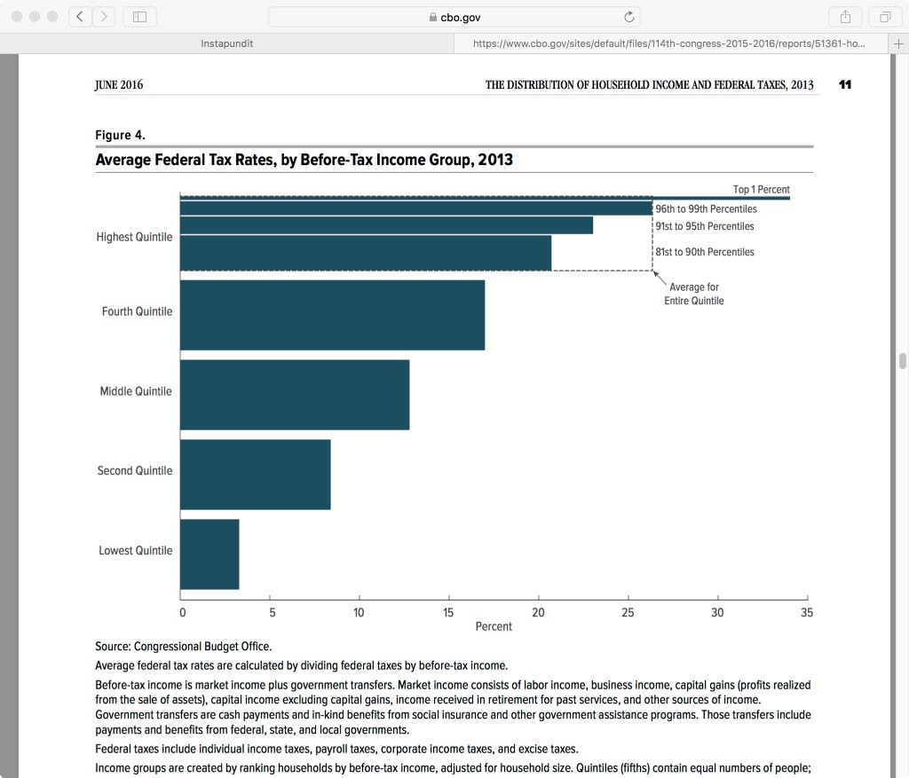 Average Federal Tax Rates by Quintile Econlib