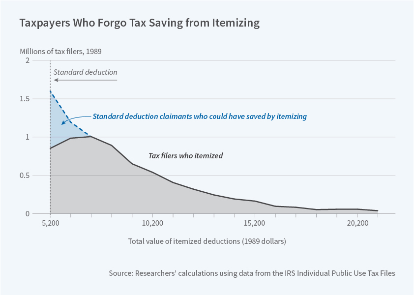 Compliance Costs of Federal Taxes Are Over 1 percent of GDP Econlib