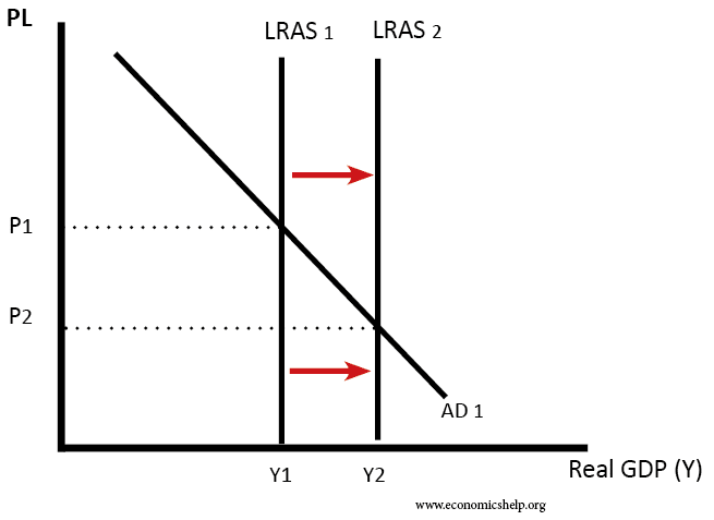 The importance of supplyside policies Economics Help