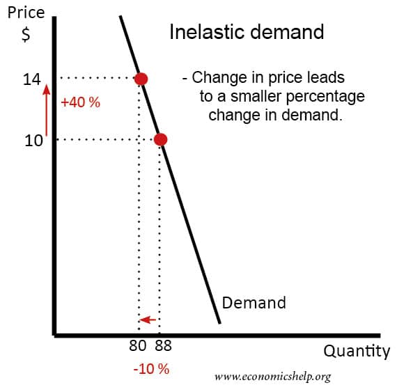 Examples of elasticity Economics Help