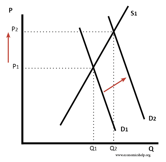 Sample Supply And Demand Graph