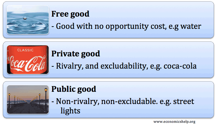 Private, Public and Free Goods defined Economics Help