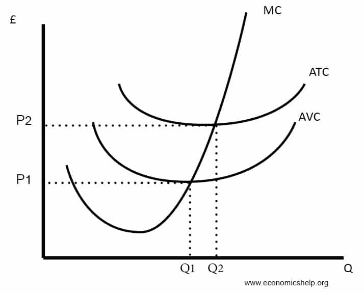 Diagrams of Cost Curves Economics Help