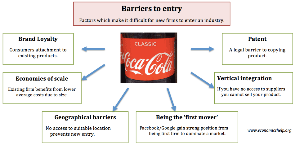 Examples of Barriers to Entry Economics Help