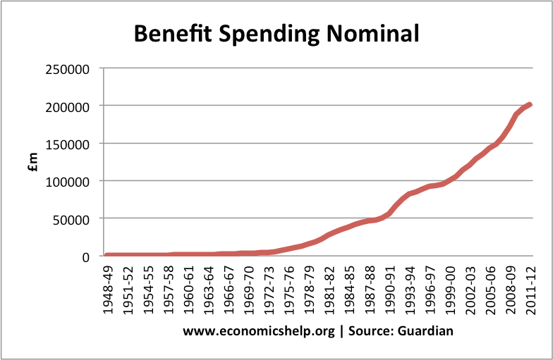 The growing size of the welfare state in the UK Economics Help