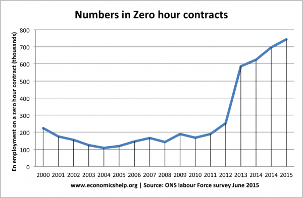 Zero hour contracts Economics Help