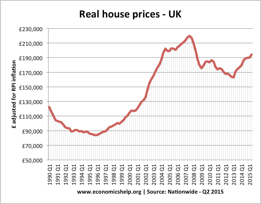 Impact of falling house prices Economics Help