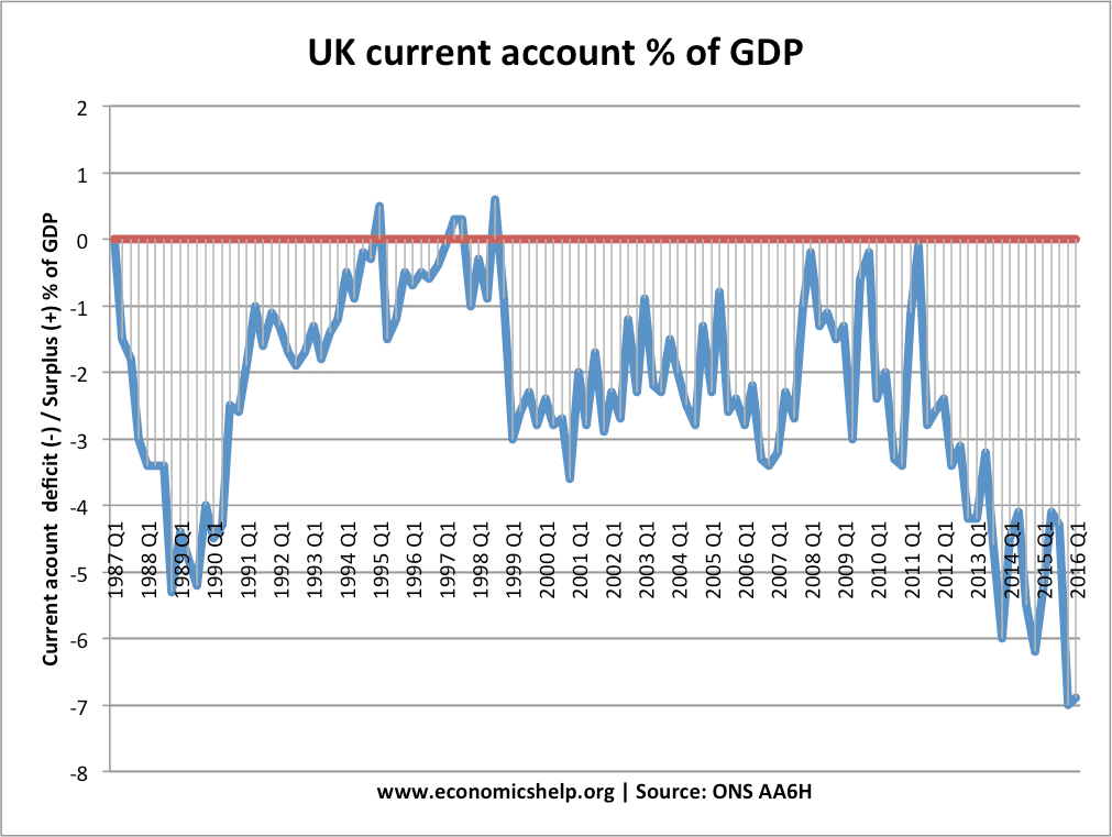 UK Balance of Payments Economics Help