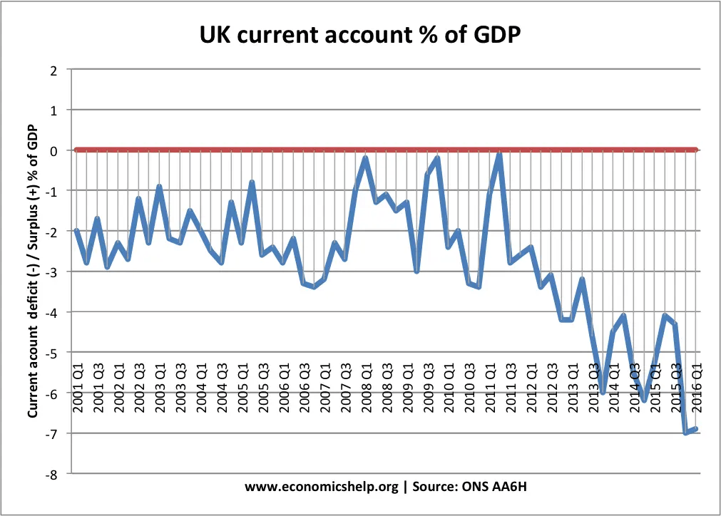 UK Balance of Payments Economics Help