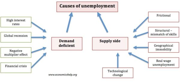 Causes of unemployment Economics Help