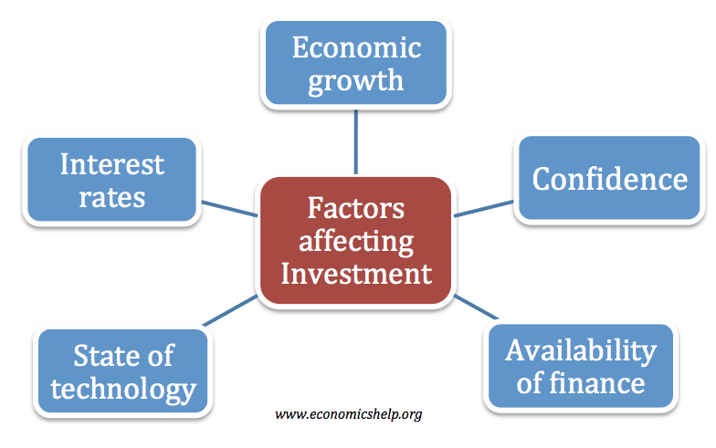 Factors affecting investment Economics Help